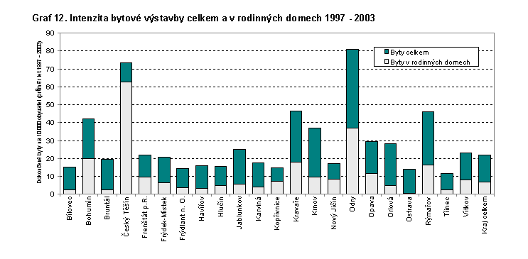Graf 12. Intenzita bytové výstavby celkem a v rodinných domech 1997 - 2003
